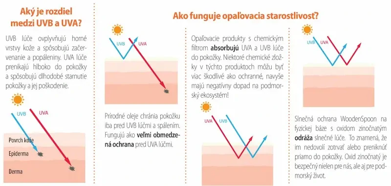 Opaľovacie telové mlieko v tube Baby & Family SPF 50 WoodenSpoon 150ml